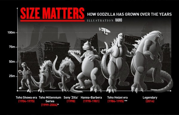 Gráfica comparativa de los diferentes tamaños que ha tenido Godzilla con los años