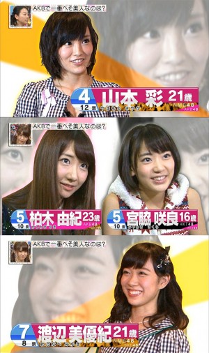 Sayaka Yamamoto (NMB48), Yuki Kashiwagi (AKB48), Sakura Miyawaki (HKT48) y Miyuki Watanabe (NMB48) obtuvieron del cuarto al séptimo lugar