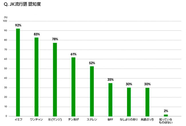 Palabras más usadas por las adolescentes japonesas en la red social LINE cuyo significado es difícil de inferir