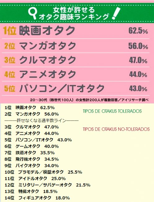 Tipos de otakus mejor aceptados por las mujeres: 1) Eiga Otaku, 2) Manga Otaku, 3) Kuruma otaku, 4)Anime otaku, 5)Pasokon otaku